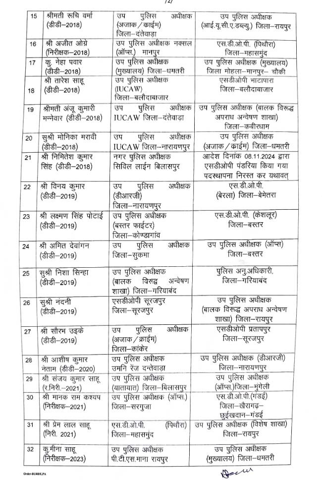 CG POLICE Transfer List 2025 